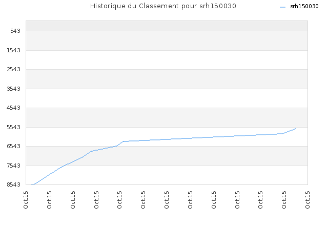 Historique du Classement pour srh150030