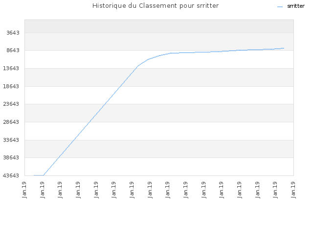 Historique du Classement pour srritter