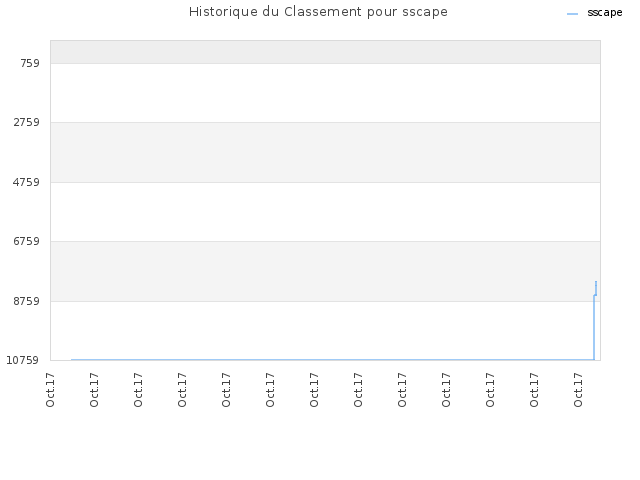 Historique du Classement pour sscape