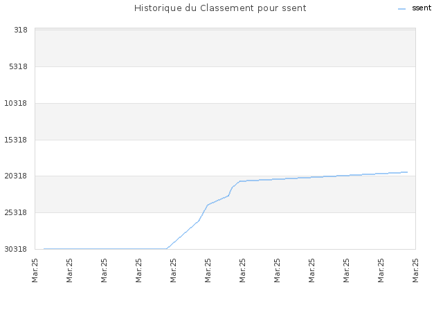 Historique du Classement pour ssent