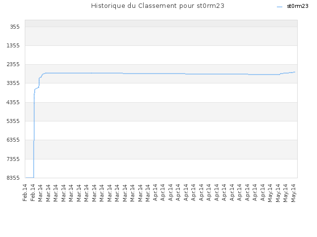 Historique du Classement pour st0rm23