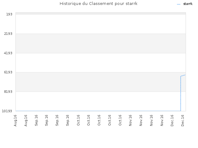 Historique du Classement pour starrk