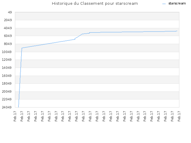Historique du Classement pour starscream
