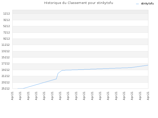 Historique du Classement pour stinkytofu