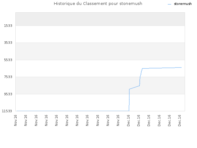 Historique du Classement pour stonemush
