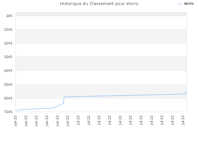 Historique du Classement pour storro
