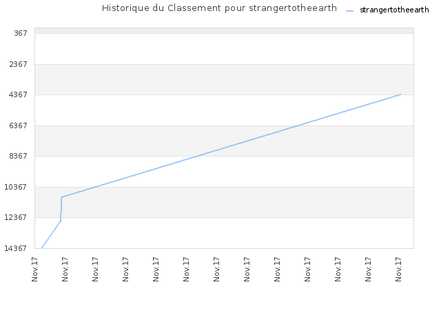 Historique du Classement pour strangertotheearth