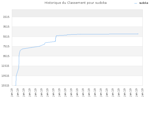 Historique du Classement pour sudoka