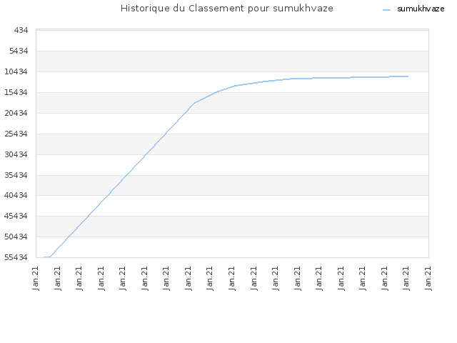 Historique du Classement pour sumukhvaze