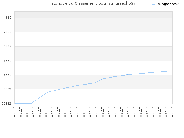 Historique du Classement pour sungjaecho97