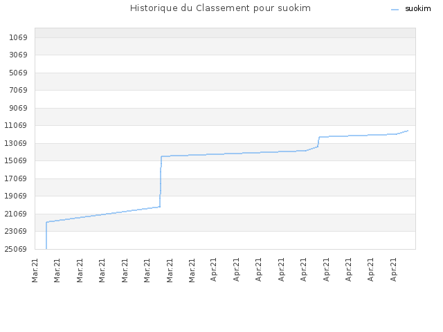 Historique du Classement pour suokim