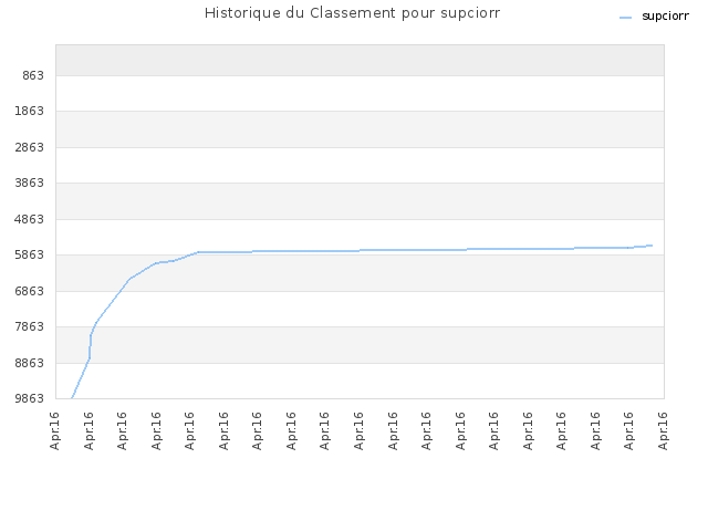 Historique du Classement pour supciorr