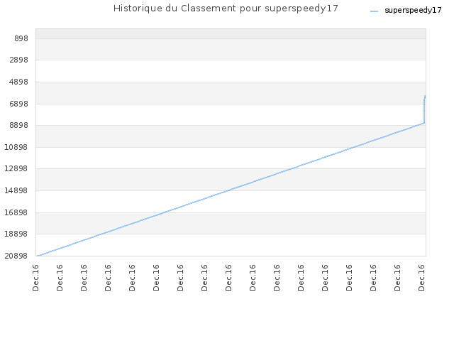Historique du Classement pour superspeedy17