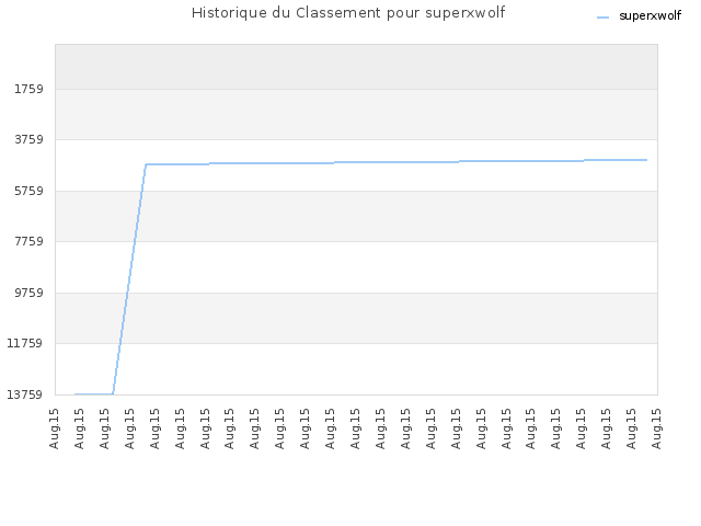 Historique du Classement pour superxwolf