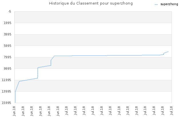 Historique du Classement pour superzhong