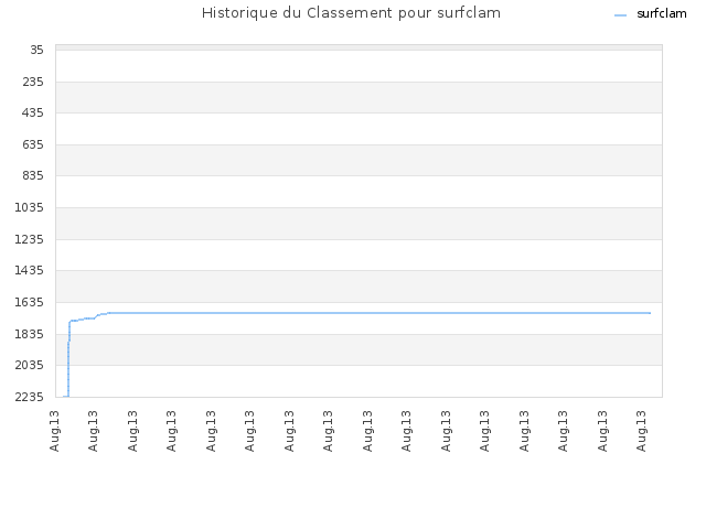 Historique du Classement pour surfclam