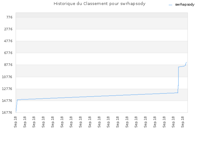 Historique du Classement pour swrhapsody