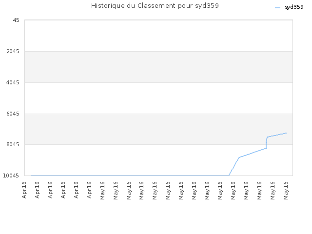 Historique du Classement pour syd359