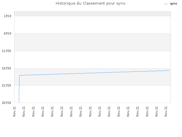 Historique du Classement pour syno