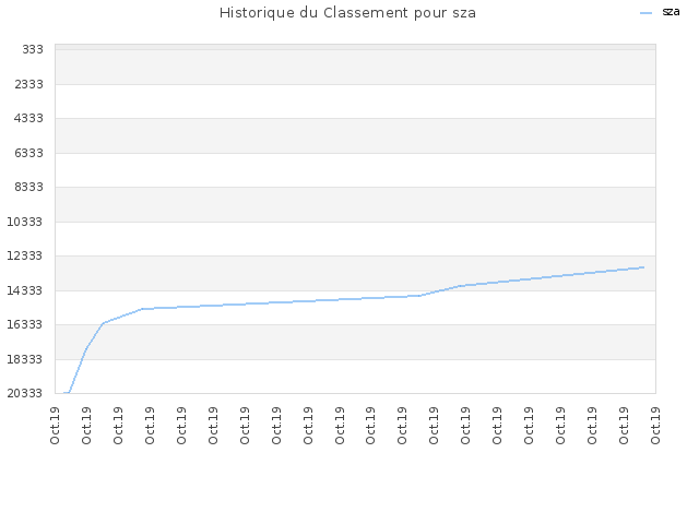Historique du Classement pour sza