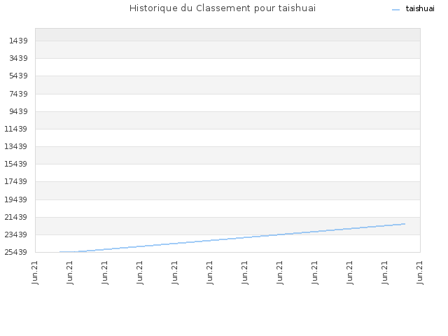 Historique du Classement pour taishuai