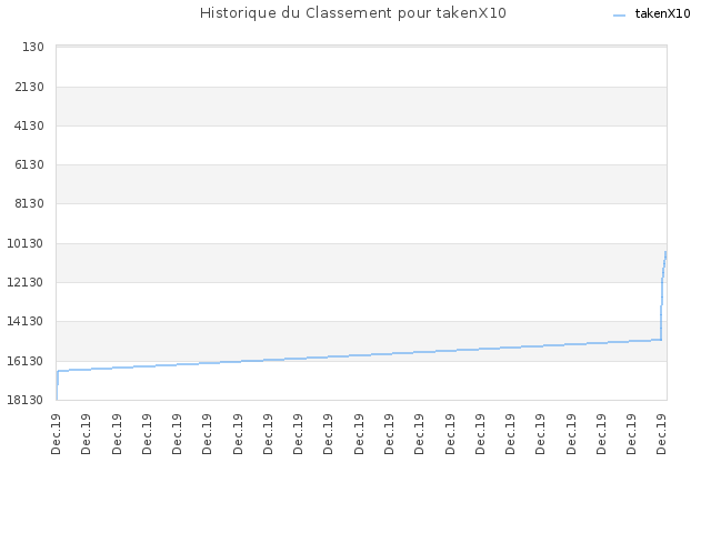 Historique du Classement pour takenX10