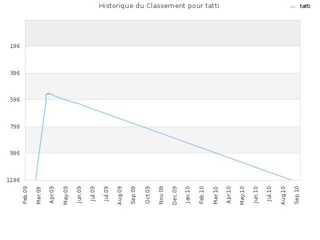 Historique du Classement pour tatti