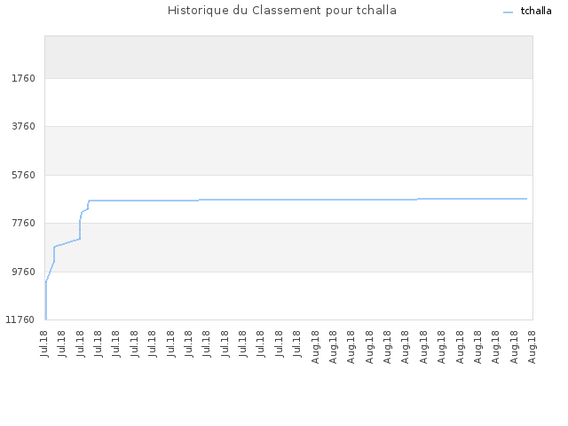 Historique du Classement pour tchalla