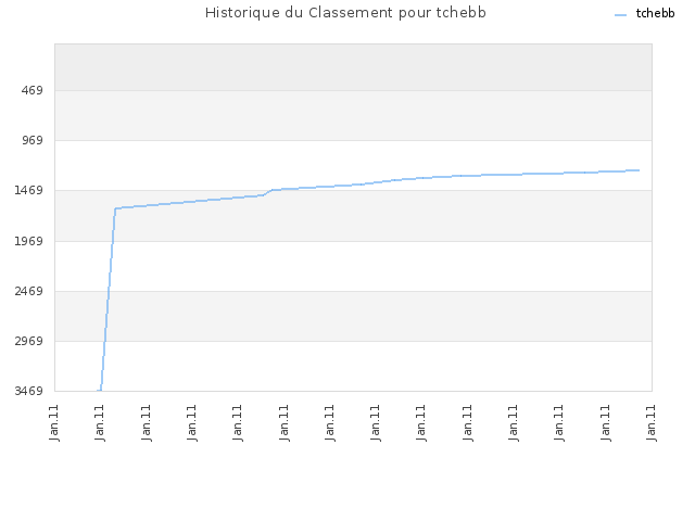 Historique du Classement pour tchebb