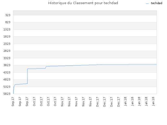 Historique du Classement pour techdad