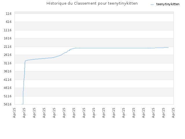 Historique du Classement pour teenytinykitten