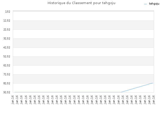 Historique du Classement pour tehgoju