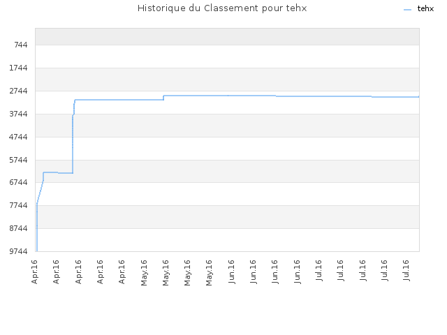 Historique du Classement pour tehx
