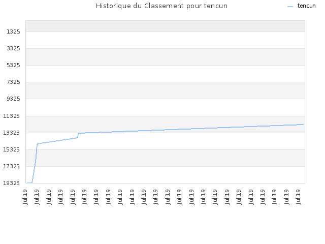 Historique du Classement pour tencun