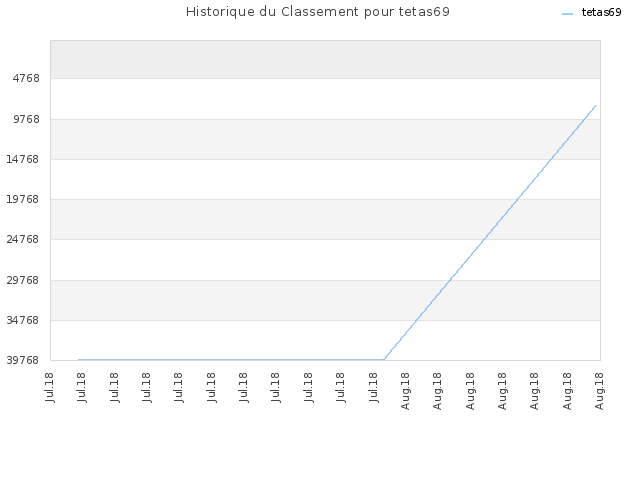 Historique du Classement pour tetas69