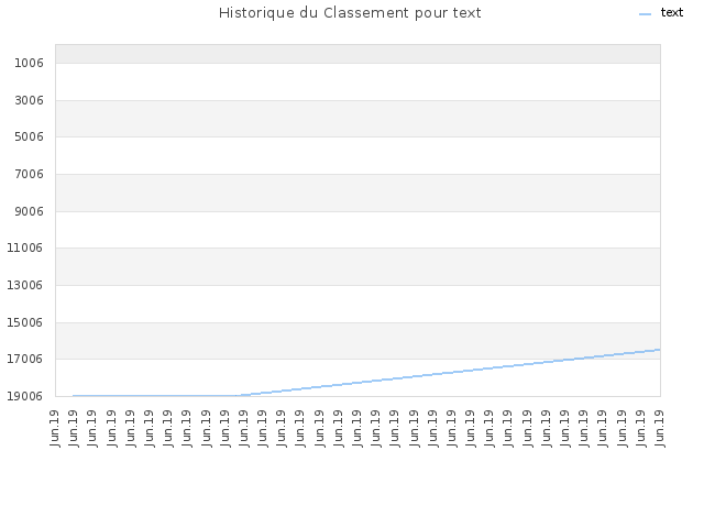 Historique du Classement pour text