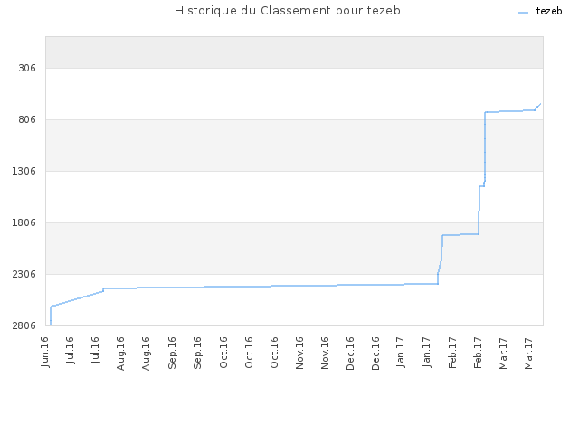 Historique du Classement pour tezeb