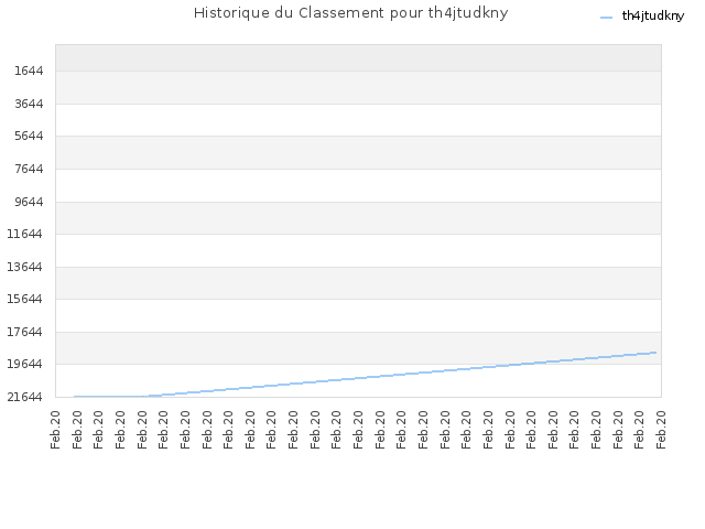 Historique du Classement pour th4jtudkny
