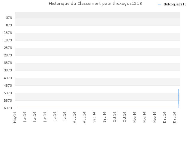 Historique du Classement pour thdxogus1218