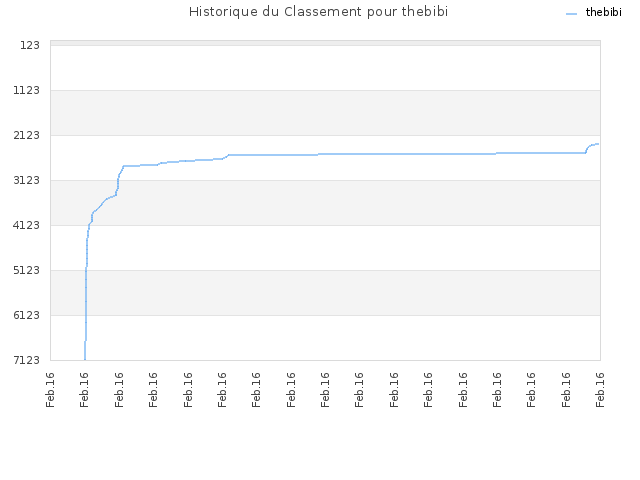 Historique du Classement pour thebibi