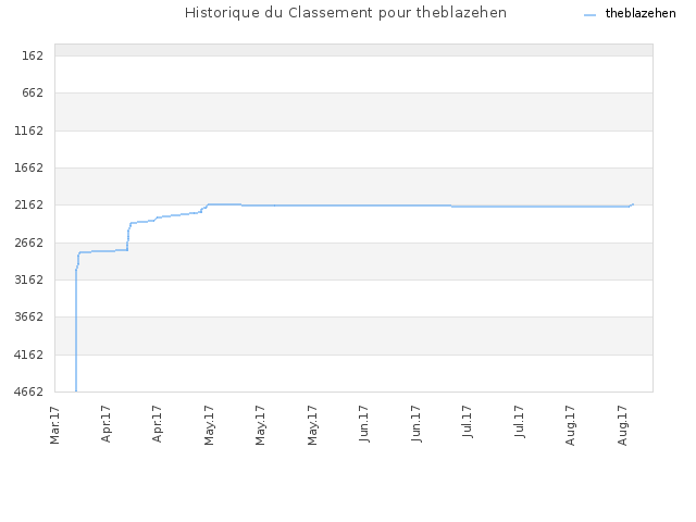 Historique du Classement pour theblazehen