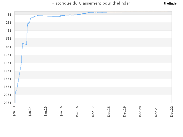 Historique du Classement pour thefinder