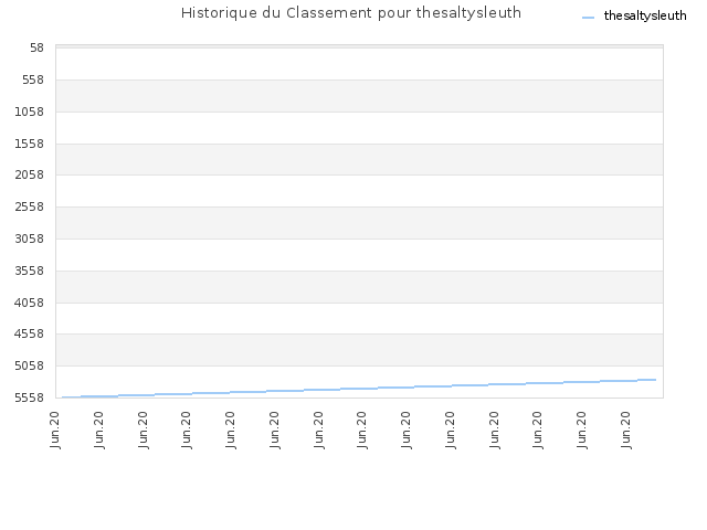 Historique du Classement pour thesaltysleuth