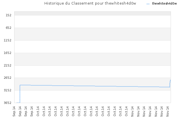 Historique du Classement pour thewhitesh4d0w