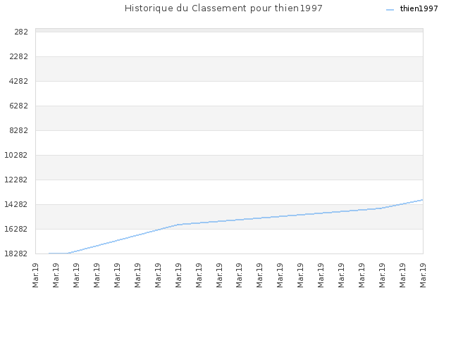 Historique du Classement pour thien1997