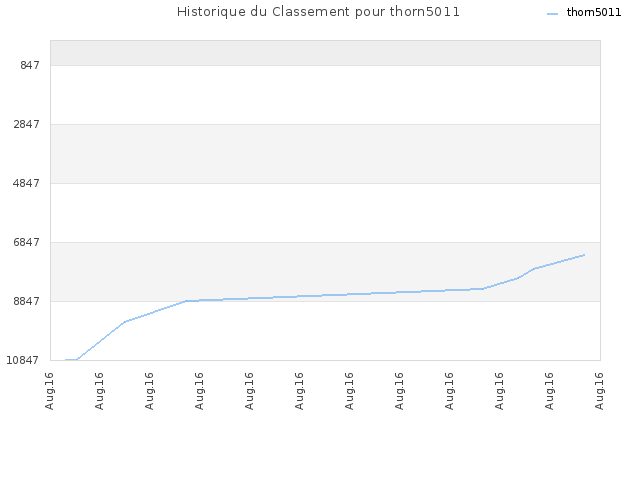 Historique du Classement pour thorn5011