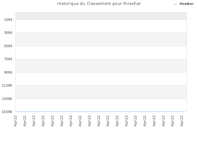 Historique du Classement pour thresher