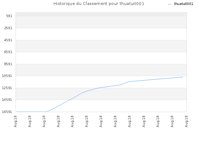 Historique du Classement pour thuatuit001