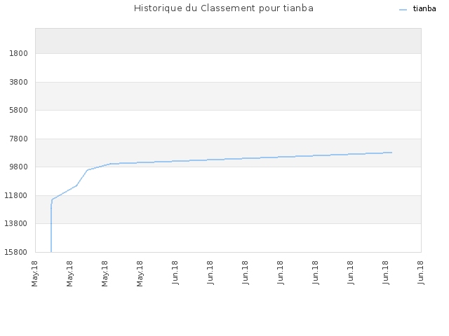 Historique du Classement pour tianba