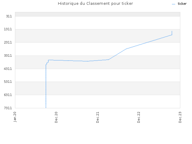 Historique du Classement pour ticker